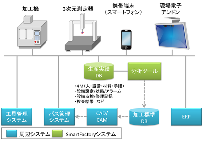 加工工場用SmartFacotoryの機器構成