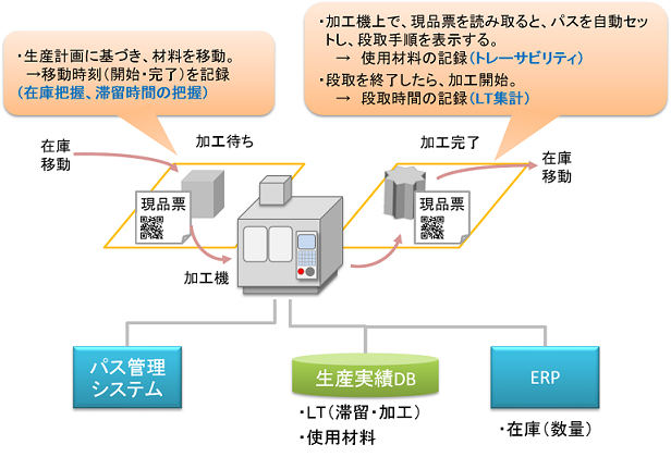 段取り～加工開始前