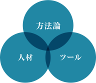 方法論・人材・ツールの三位一体によるリファクタリング支援
