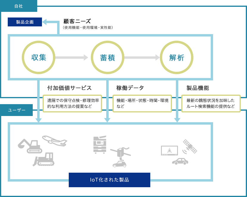 自社製品の状態に関する様々なデータ収集・解析・活用図