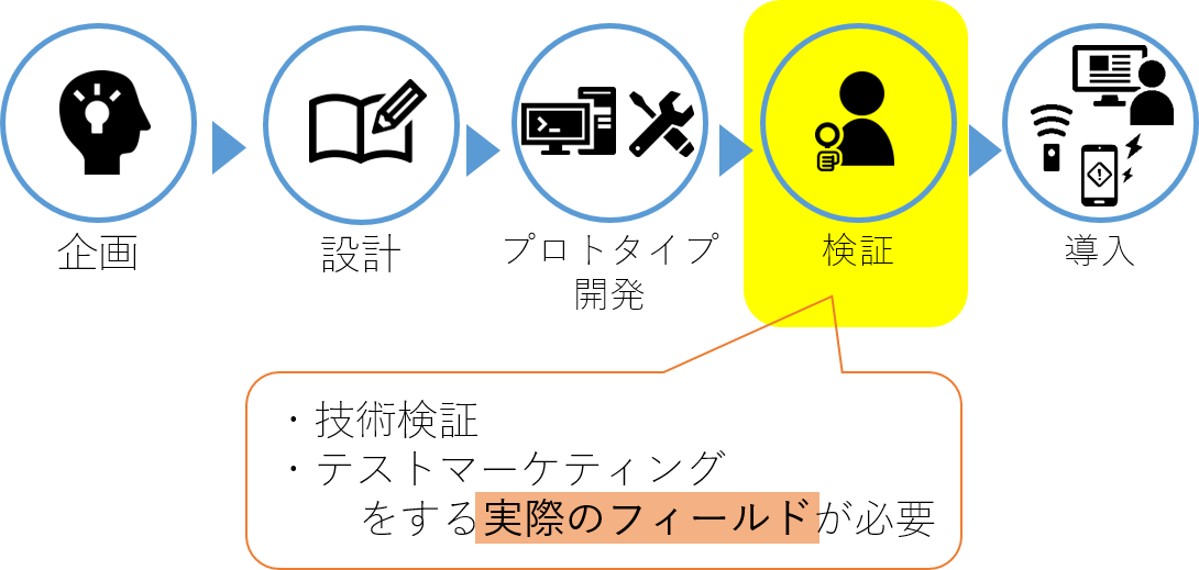 IoT技術検証及びテストマーケティングサービス