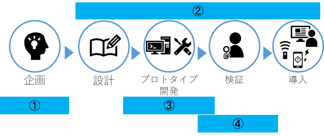 IoTサービスライン