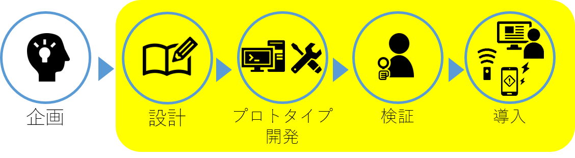 IoTシステム構築