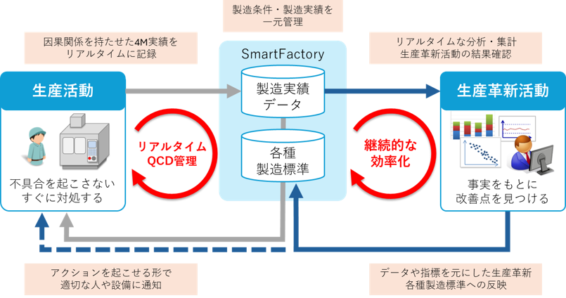 工場DXの実現事例