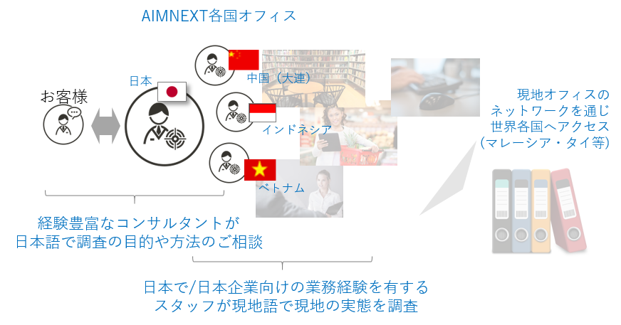 海外市場調査