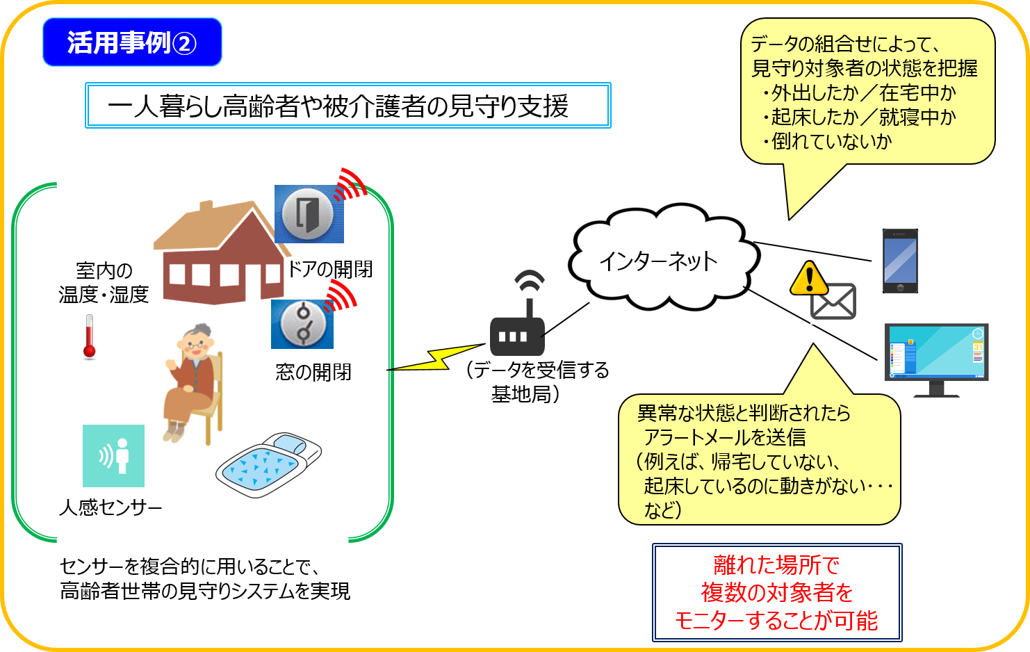 IoT活用事例_行政（老人見守り）