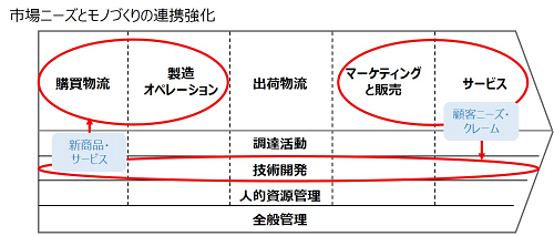 degitaltwinの業務例