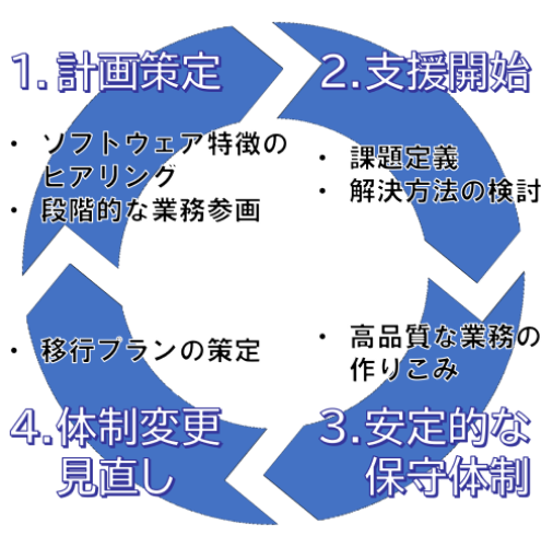 段階的な保守体制の拡大