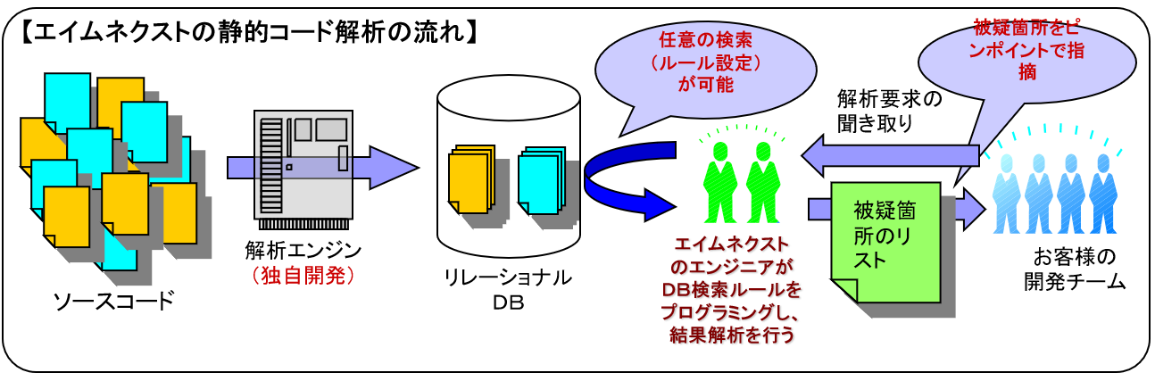 独自ツールによる静的コード解析の流れ