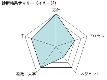 レーダーチャート