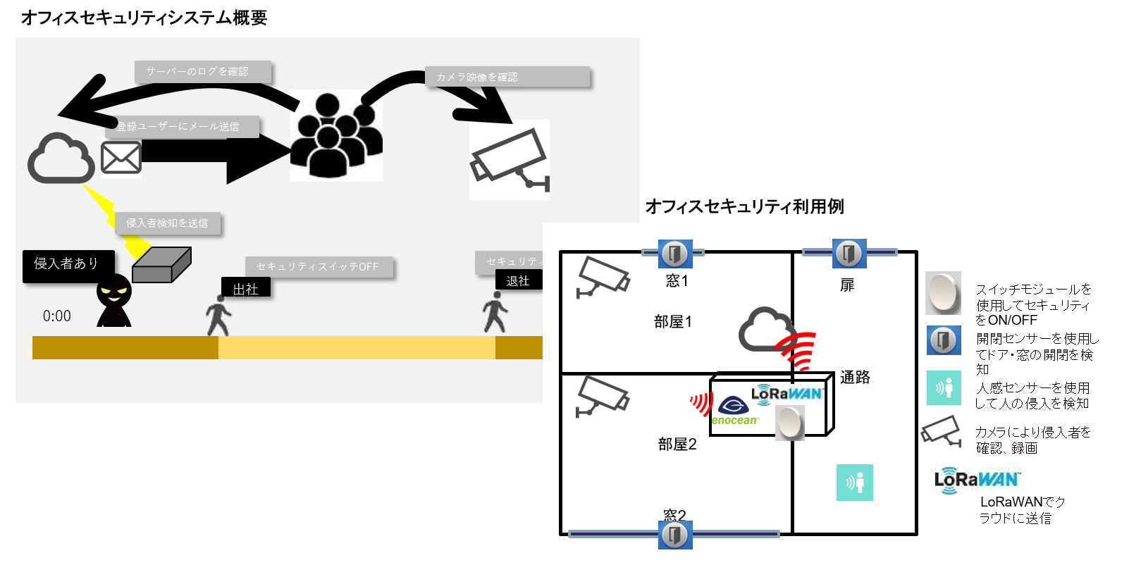 IoT活用事例_オフィスセキュリティ