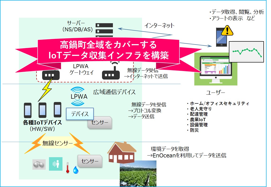 高鍋町におけるIoTインフラ構築