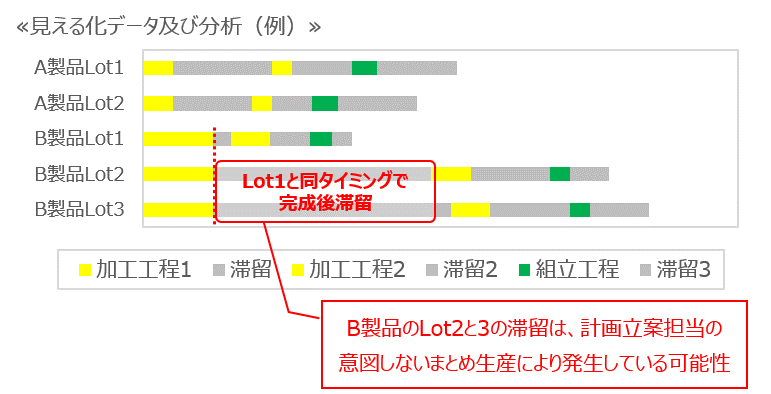 見える化データ及び分析（例）