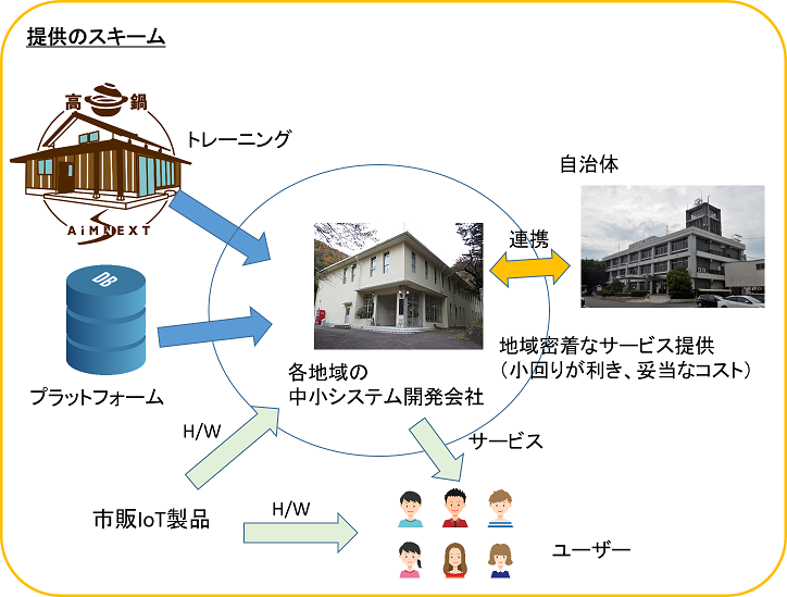 地域IoTプラットフォームスキーム