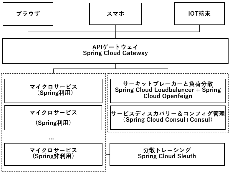 Spring Cloudシステムの構成例